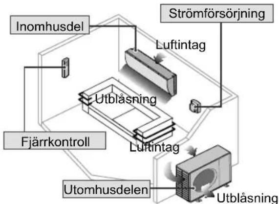 Inomhusdel Strömförsörjning Luftintag Fjärrkontroll Utblåsning Luftintag Utomhusdelen Utblåsning