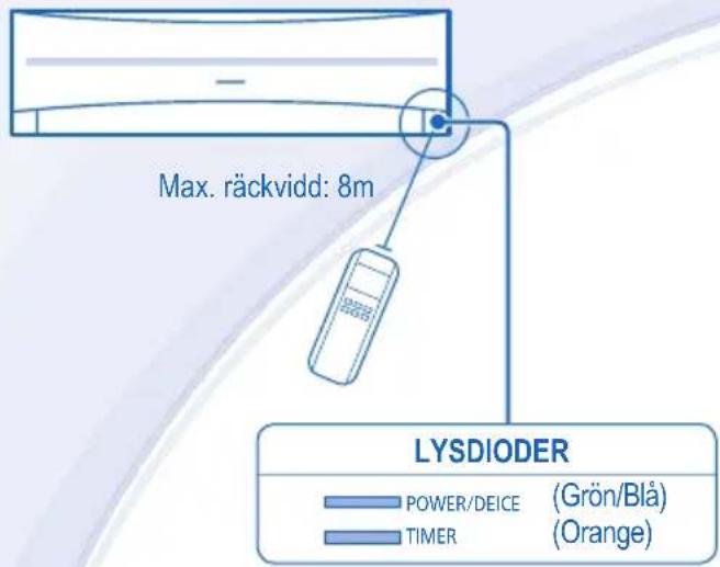 Max. räckvidd: 8m LYSDIODER POWER/DEICE (Grön/Blå) TIMER (Orange)