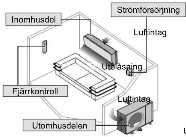 Inomhusdel Fjärrkontroll Strömförsörjning Luftintag Utblåsning Luftintag Utomhusdelen