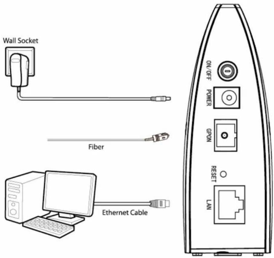 Wall Socket Fiber Ethernet Cable ON/OFF POWER GPON RESET LAN