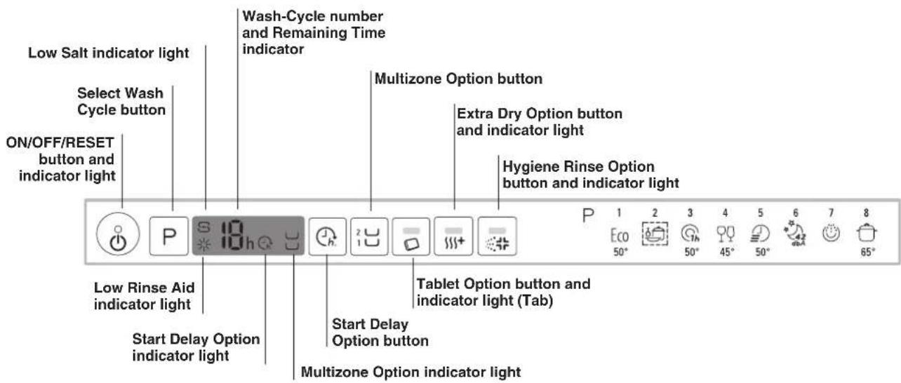 Low Salt indicator light Select Wash Cycle button ON/OFF/RESET button and indicator light Wash-Cycle number and Remaining Time indicator Multizone Option button Extra Dry Option button and indicator light Hygiene Rinse Option button and indicator light Low Rinse Aid indicator light Start Delay Option indicator light Tablet Option button and indicator light (Tab) Start Delay Option button Multizone Option indicator light