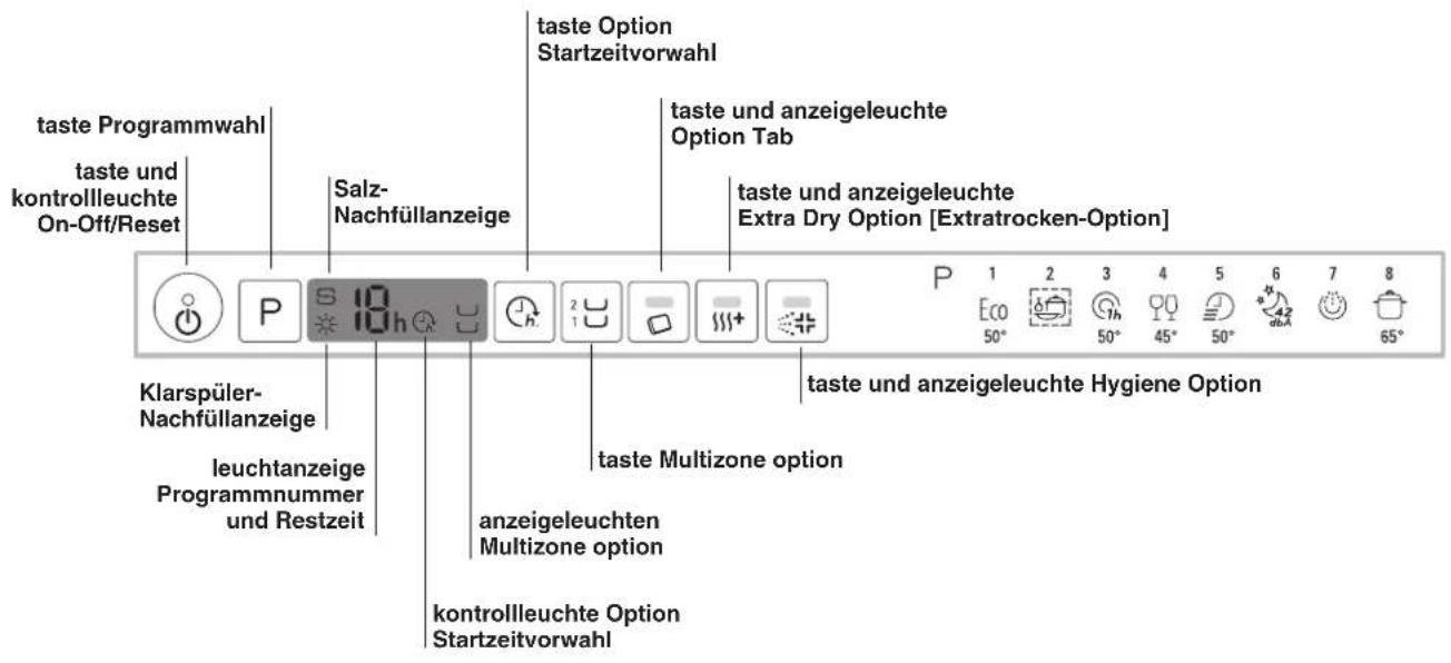 taste Programmwahl taste und kontrollleuchte On-Off/Reset Salz-Nachfüllanzeige Klarspüler-Nachfüllanzeige leuchtanzeige Programmnummer und Restzeit kontrollleuchte Option Startzeitvorwahl taste Option Startzeitvorwahl taste und anzeigeleuchte Option Tab taste und anzeigeleuchte Extra Dry Option [Extratrocken-Option] taste und anzeigeleuchte Hygiene Option taste Multizone option anzeigeleuchten Multizone option