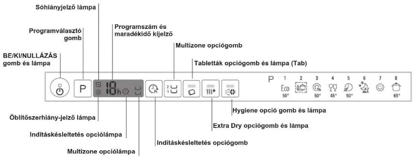 Sóhiányjelző lámpa Programválasztó gomb BE/KI/NULLÁZÁS gomb és lámpa Öblítőszerhiány-jelző lámpa Inditáskésleltetés opciólámpa Multizone opciólámpa Programszám és maradékidő kijelző Multizone opciógomb Tabletták opciógomb és lámpa (Tab) Hygiene opció gomb és lámpa Extra Dry opciógomb és lámpa P 1 2 3 4 5 6 7 8 Eco 50° 50° 45° 50° 65°