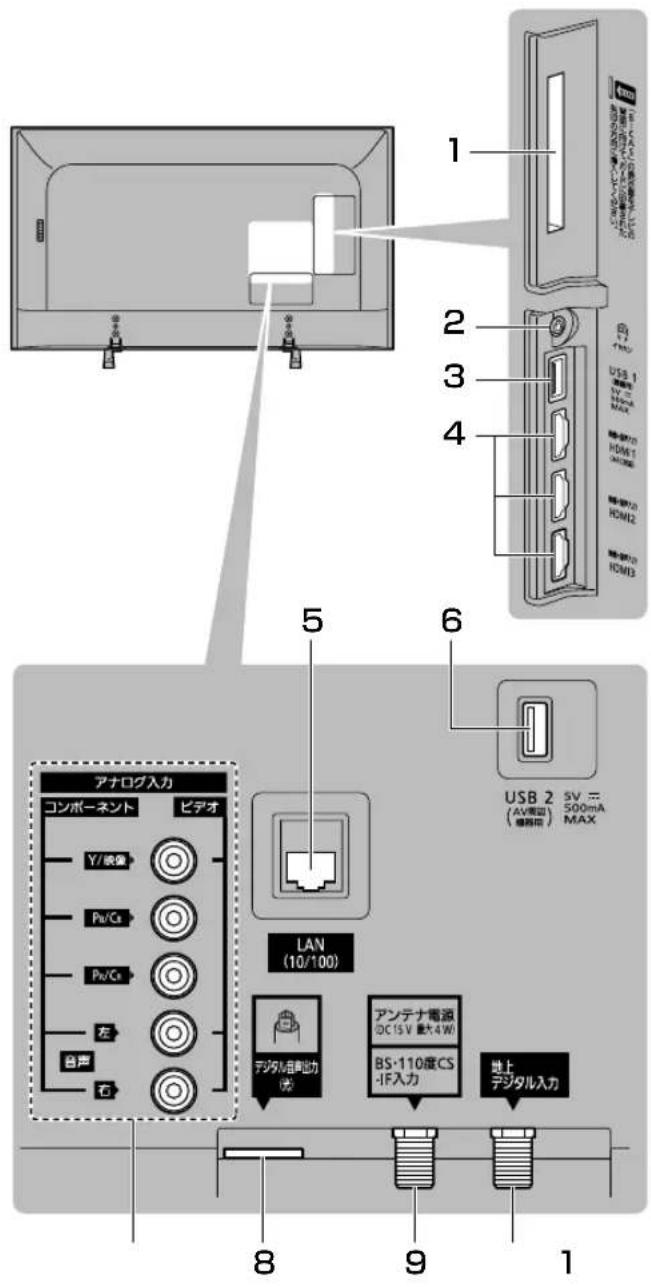 1 2 3 4 USB 1 HV MAX HOM1 HOM2 HOM3 5 6 USB 2 5V (AV電圧) 500mA (機器用) MAX アナログ入力 コンポーネント ビデオ Y/装像 Pa/Ca Pa/Ca 左 音声 右 LAN (10/100) デジタル音声出力 ※ アンテナ電源 DCISV 最大AWI BS-110度CS -IF入力 地上 デジタル入力 8 9 1