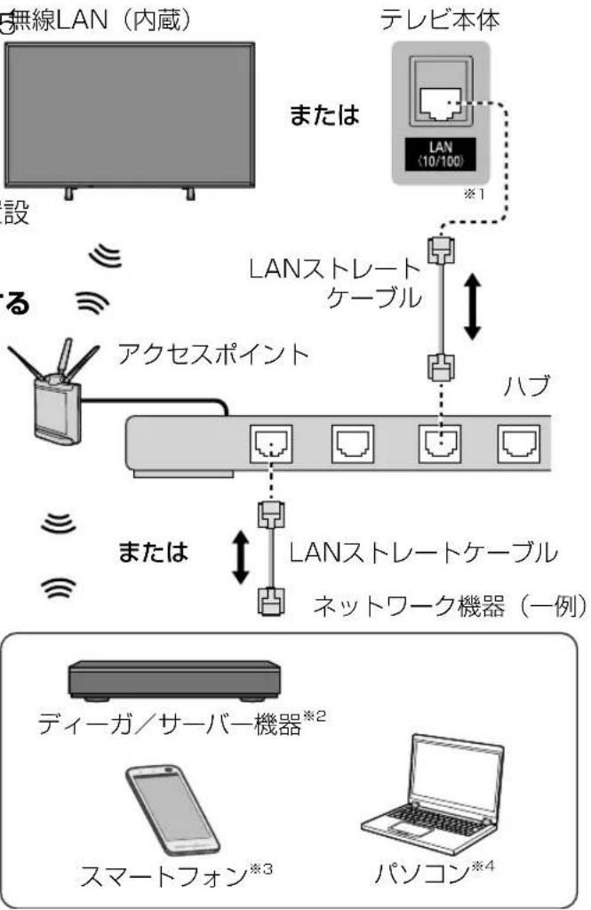 PANASONIC VIERA TH-49FX500 - 本機とネットワークの接続 - 1