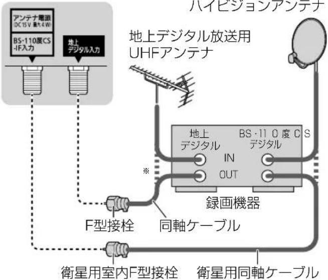 ハイビジョンアンテナ 地上デジタル放送用 UHFアンテナ アンテナ電源 DC15V 4W BS-110度CS -IF入力 地上 デジタル入力 ※ F型接栓 同軸ケーブル 地上 デジタル BS-110度CS IN OUT 録画機器 衛星用室内F型接栓 衛星用同軸ケーブル