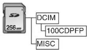 PANASONIC NV-GS500E - Vedrørende kortets mappestruktur - 1