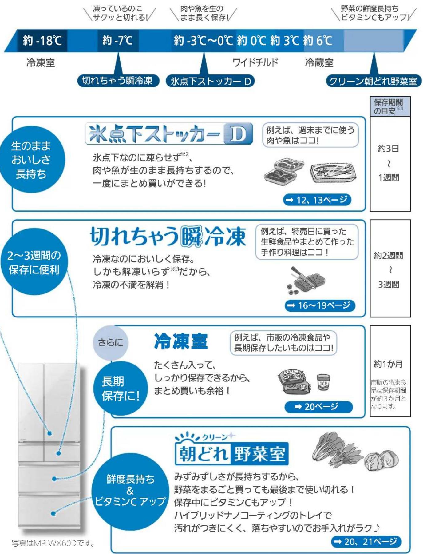 凍っているのに サクッと切れる! 肉や魚を生の まま長く保存! 野菜の鮮度長持ち ビタミンCもアップ! 約-18℃ 約-7℃ 約-3℃~0℃ 約0℃ 約3℃ 約6℃ 冷凍室 切れちゃう瞬冷凍 水点下ストッカー D ワイドチルド 冷蔵室 生のまま おいしさ 長持ち 米点下ストッカー D 例えば、週末までに使う 肉や魚はココ! →12、13ページ 保存期間の目安※1 約3日~1週間 2~3週間の 保存に便利 切れちゃう瞬冷凍 冷凍なのにおいしく保存。 しかも解凍いらっしゃらず※3だから、 冷凍の不満を解消! 例えば、特売日に買った 生鮮食品やまとめて作った 手作り料理はココ! →16~19ページ 約2週間~3週間 さらに 冷凍室 たくさん入って、 しっかり保存できるから、 まとめ買いも余裕! 例えば、市販の冷凍食品や 長期保存したいものはココ! →20ページ 約1か月 市販の冷凍食品は保存期間が約3か月と なります。 鮮度長持ち & ビタミンCアップ 朝どれ 野菜室 みずみずしさが長持ちするから、 野菜をまるごと買っても最後まで使い切れる! 保存中にビタミンCもアップ! ハイブリッドナノコーティングのトレイで 汚れがつきにくく、落ちやすいのでお手入れがラク♪ →20、21ページ 写真はMR-WX60Dです。