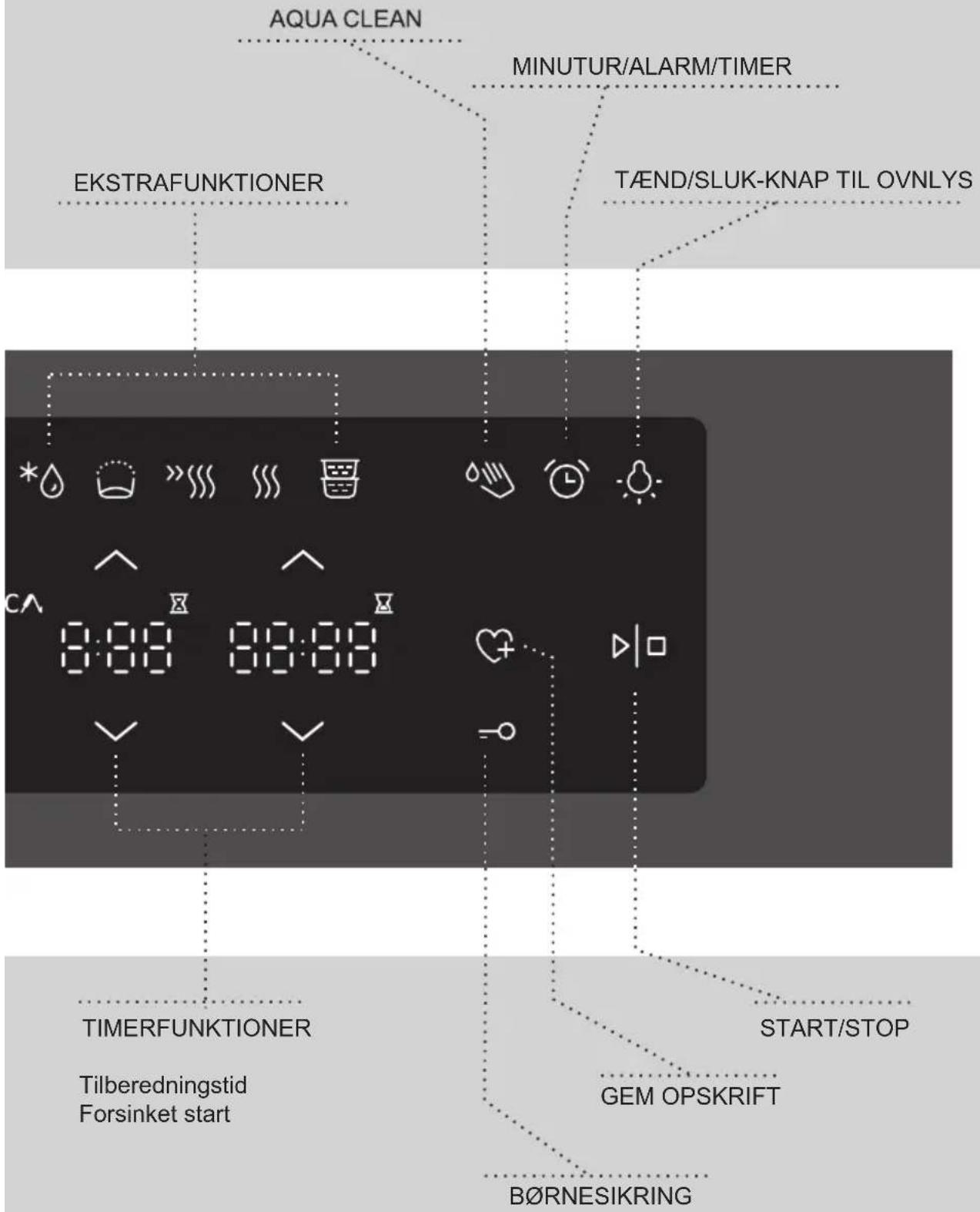 AQUA CLEAN MINUTUR/ALARM/TIMER EKSTRAFUNKTIONER TÄND/SLUK-KNAP TIL OVNLYS TIMERFUNKTIONER TIMBEREDNINGSTID Forsinket start START/STOP GEM OPSKRIFT BÖRNESIKRING