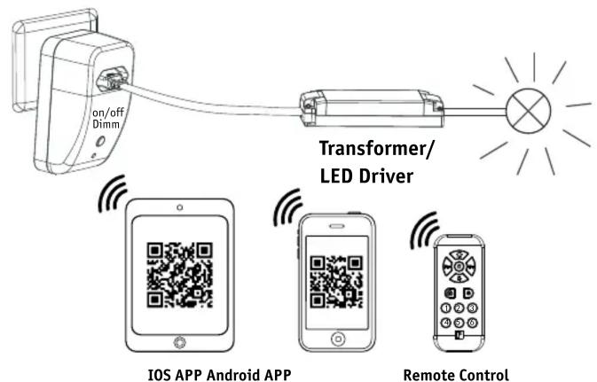 on/off Dimm Transformer/ LED Driver IOS APP Android APP Remote Control