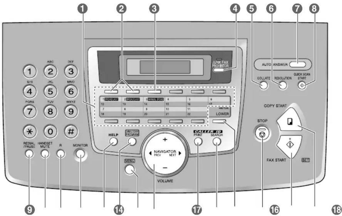PANASONIC KX-FL611NE - Placering af funktions taster - 1
