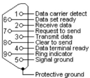 Data carrier detect 6○ Data set ready 2○ Receive data 7○ Request to send 3○ Transmit data 8○ Clear to send 4○ Data terminal ready 9○ Ring indicator 5○ Signal ground Protective ground
