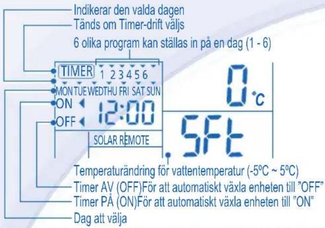 Indikerar den valda dagen Tänds om Timer-drift väljs 6 olika program kan ställas in på en dag (1 - 6) TIMER 1 2 3 4 5 6 MON TUE WEDTHU FRI SAT SUN ON 12:00 OFF SOLAR REMOTE 0 °C 5FT Temperaturändring för vattentemperatur (-5°C ~ 5°C) Timer AV (OFF)För att automatiskt växla enheten till "OFF" Timer PÅ (ON)För att automatiskt växla enheten till "ON" Dag att välja