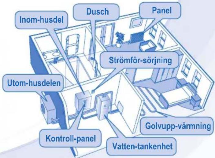 Inom-husdel Dusch Panel Utom-husdelen Strömför-sörjning Kontroll-panel Golvupp-värmning Vatten-tankenhet