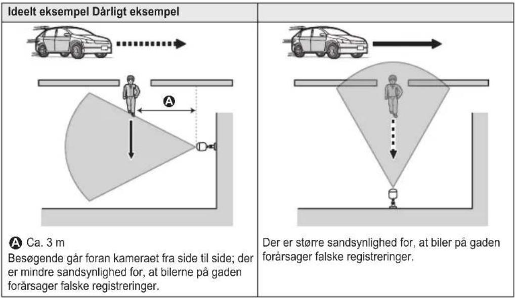 Ideelt eksempel Dårligt eksempel A Ca. 3 m Besøgende går foran kameraet fra side til side; der er mindre sandsynlighed for, at bilerne på gaden forårsager falske registreringer. Der er større sandsynlighed for, at biler på gaden forårsager falske registreringer.