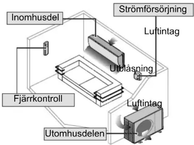 Inomhusdel Strömförsörjning Luftintag Fjärrkontroll Utblåsning Luftintag Utomhusdelen