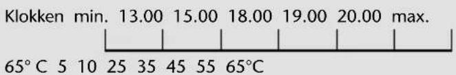 Klokken min. 13.00 15.00 18.00 19.00 20.00 max. 65°C 5 10 25 35 45 55 65°C