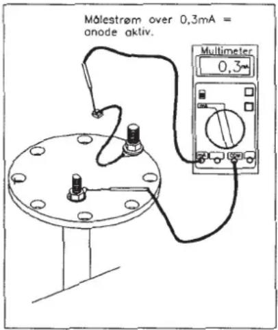 Målestrøm over 0,3mA = onode aktiv. Multimeter 0,3m