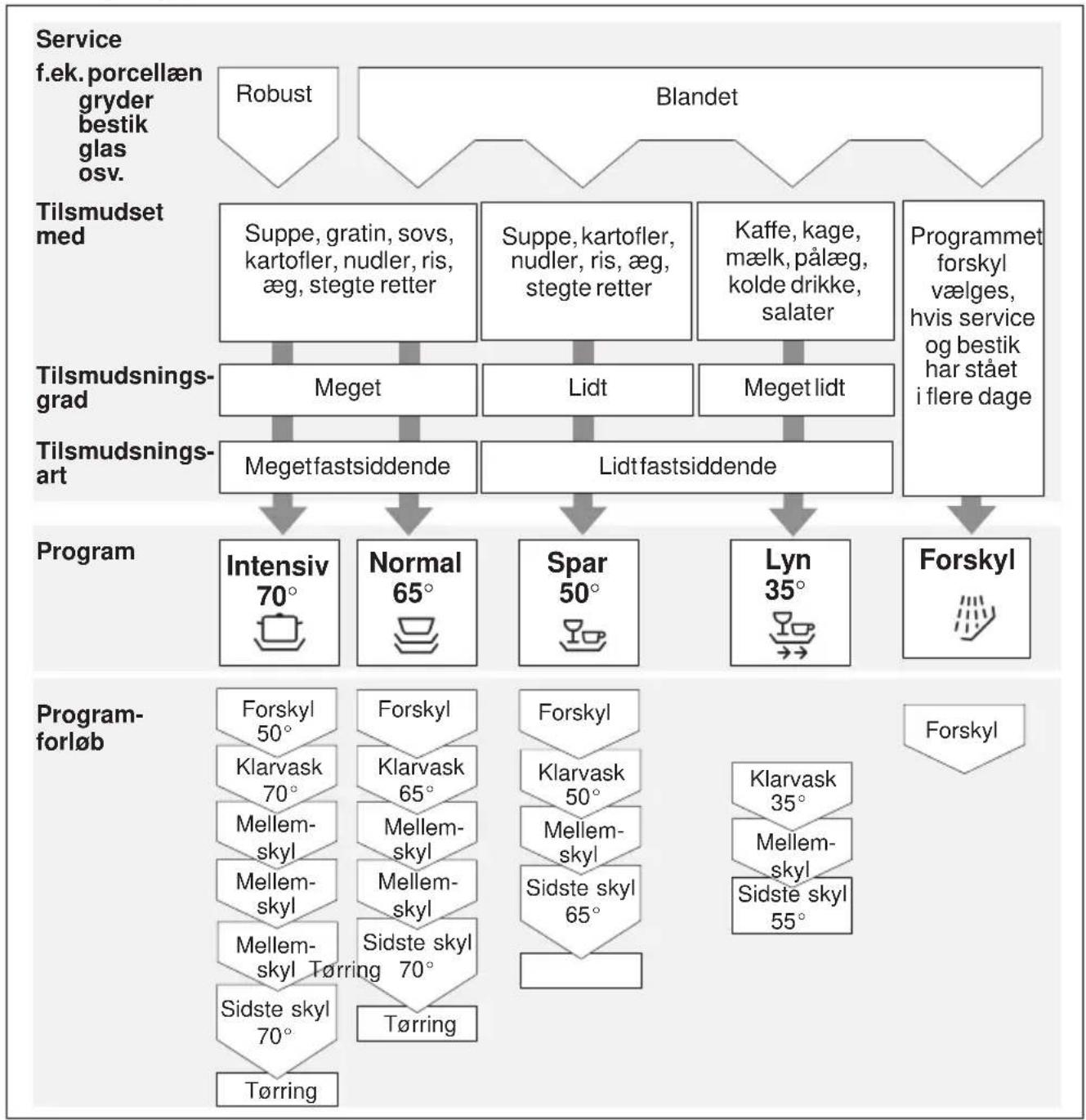 BOSCH SGI53E02EU - Programoversigt - 1