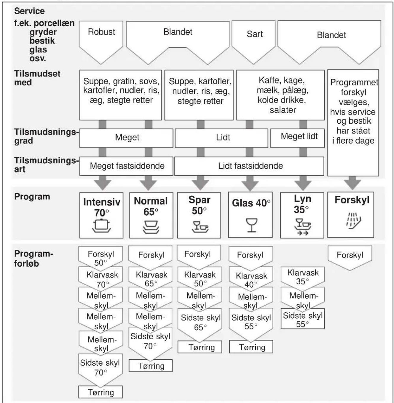 SIEMENS SE55E235EU - Programoversigt - 1