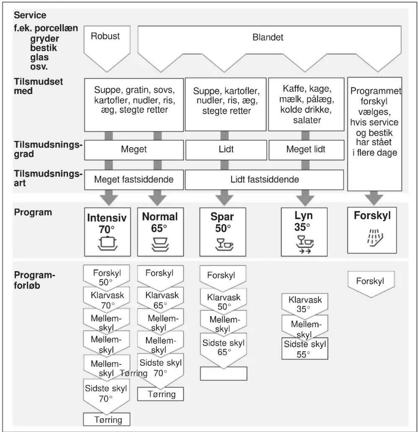 BOSCH SGV43E73EU - Programoversigt - 1