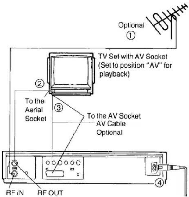 Optional ① TV Set with AV Socket (Set to position "AV" for playback) To the Aerial Socket ② ③ To the AV Socket AV Cable Optional RF IN RF OUT ④