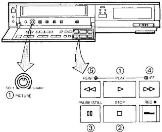 SORT SHARP ① PICTURE ⑤ REW/ PLAY ④ PAUSE/STILL STOP REC ③ ②