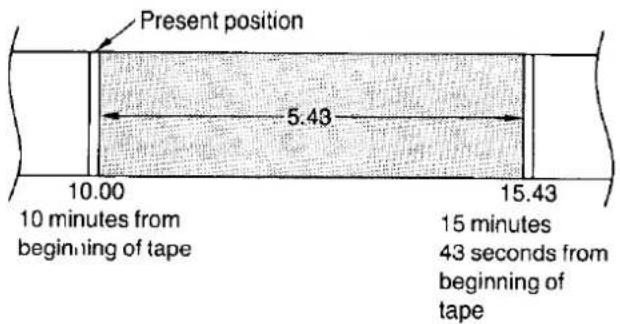 Present position 5.43 10.00 15.43 10 minutes from beginning of tape 15 minutes 43 seconds from beginning of tape