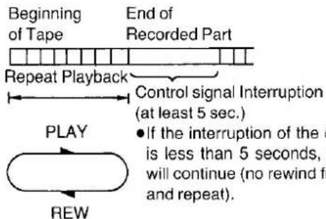 Beginning of Tape End of Recorded Part Repeat Playback Control signal Interruption (at least 5 sec.) PLAY REW • If the interruption of the is less than 5 seconds, will continue (no rewind fr and repeat).