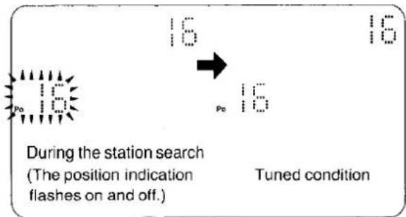 16 16 Po 16 Po 16 During the station search (The position indication flashes on and off.) Tuned condition