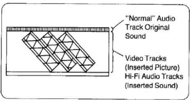 "Normal" Audio Track Original Sound Video Tracks (Inserted Picture) Hi-Fi Audio Tracks (Inserted Sound)