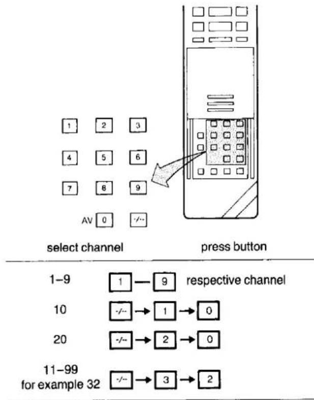 1 2 3 4 5 6 7 8 9 AV 0 /· select channel press button 1-9 1→9 respective channel 10 -/-→1→0 20 -/-→2→0 11-99 -/-→3→2 for example 32