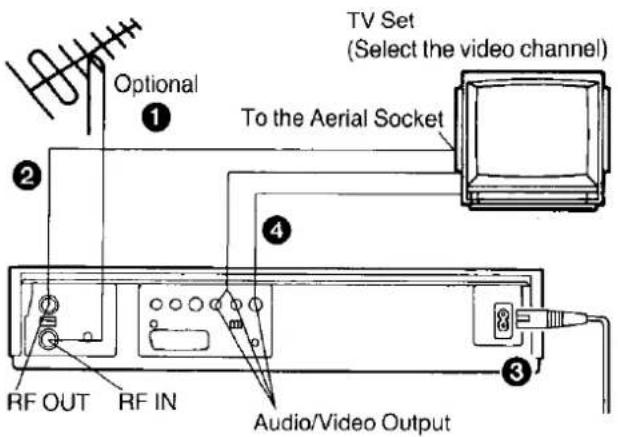 TV Set (Select the video channel) Optional To the Aerial Socket RF OUT RF IN Audio/Video Output