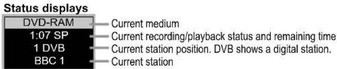 Status displays DVD-RAM — Current medium 1:07 SP — Current recording/playback status and remaining time 1 DVB — Current station position. DVB shows a digital station. BBC 1 — Current station