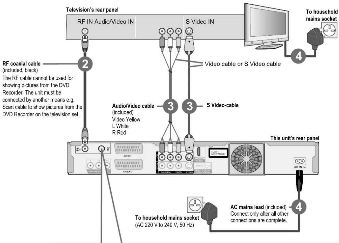 Television's rear panel RF IN Audio/Video IN S Video IN To household mains socket RF coaxial cable (included, black) The RF cable cannot be used for showing pictures from the DVD Recorder. The unit must be connected by another means e.g. Scart cable to show pictures from the DVD Recorder on the television set. Audio/Video cable (included) Video Yellow L White R Red S Video-cable This unit's rear panel AC MAINS lead (included) Connect only after all other connections are complete. 2 3 4 4 4 20V AV(EXT) AV(EXT) AC 220 V to 240 V, 50 Hz