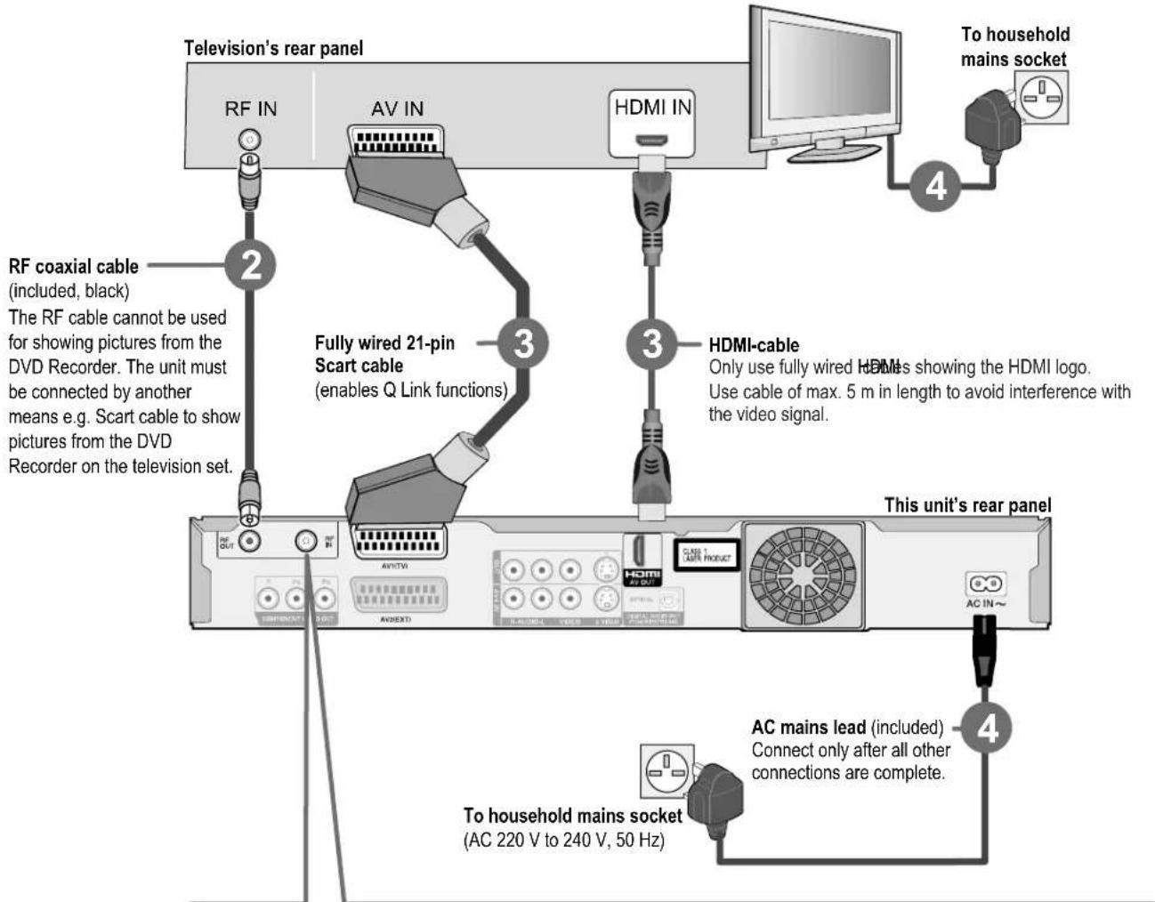 Television's rear panel RF IN AV IN HDMI IN To household mains socket RF coaxial cable (included, black) The RF cable cannot be used for showing pictures from the DVD Recorder. The unit must be connected by another means e.g. Scart cable to show pictures from the DVD Recorder on the television set. Fully wired 21-pin Scart cable (enables Q Link functions) HDMI-cable Only use fully wired HDMIs showing the HDMI logo. Use cable of max. 5 m in length to avoid interference with the video signal. This unit's rear panel AC IN~ AC mains lead (included) Connect only after all other connections are complete. To household mains socket (AC 220 V to 240 V, 50 Hz)
