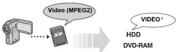 PANASONIC DMR-EH695 - Copying Video (MPEG2) from an SD card - 1
