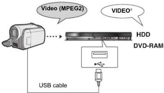 Video (MPEG2) VIDEO® HDD DVD-RAM USB cable