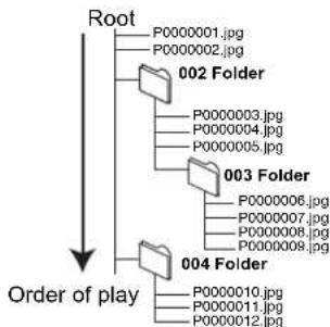 PANASONIC DMR-EH695 - ■ Structure of folders displayed by this unit - 3
