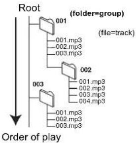 PANASONIC DMR-EH695 - ■ Structure of folders displayed by this unit - 2