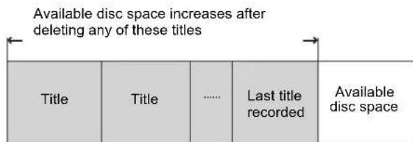 Available disc space increases after deleting any of these titles Title Title ...... Last title recorded Available disc space