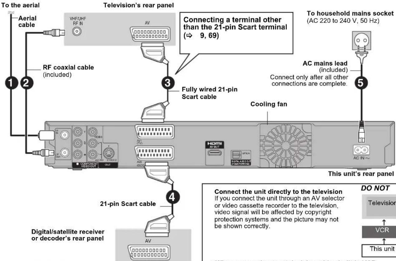 To the aerial Aerial cable Television's rear panel VHF/UHF RF IN AV RF coaxial cable (included) Connecting a terminal other than the 21-pin Scart terminal (⇔ 9, 69) Fully wired 21-pin Scart cable AC mains lead (included) Connect only after all other connections are complete. Cooling fan AC IN~ This unit's rear panel 21-pin Scart cable Digital/satellite receiver or decoder's rear panel AV Connect the unit directly to the television If you connect the unit through an AV selector or video cassette recorder to the television, video signal will be affected by copyright protection systems and the picture may not be shown correctly. DO NOT Television VCR This unit