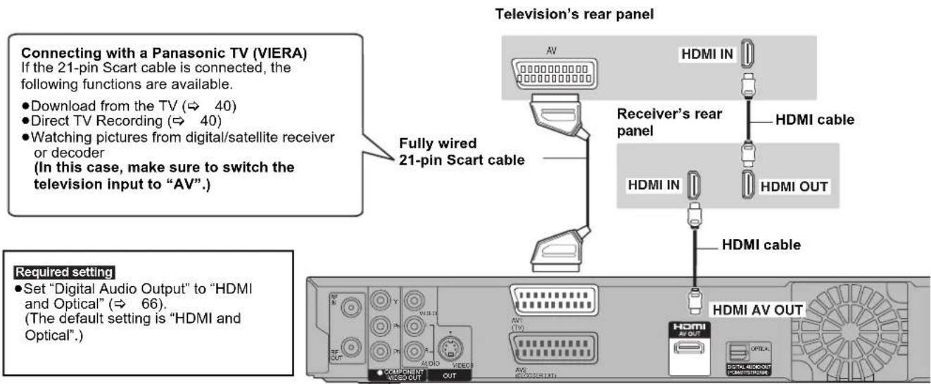 Television's rear panel Connecting with a Panasonic TV (VIERA) If the 21-pin Scart cable is connected, the following functions are available. • Download from the TV (⇒ 40) • Direct TV Recording (⇒ 40) • Watching pictures from digital/satellite receiver or decoder (In this case, make sure to switch the television input to "AV"). Fully wired 21-pin Scart cable HDMI IN Receiver's rear panel HDMI IN HDMI OUT HDMI cable Required setting • Set "Digital Audio Output" to "HDMI and Optical" (⇒ 66). (The default setting is "HDMI and Optical"). COMPONENT VIDEO OUT OUT AV (TV) AVS RECOUER EXT1 HDMI AV OUT