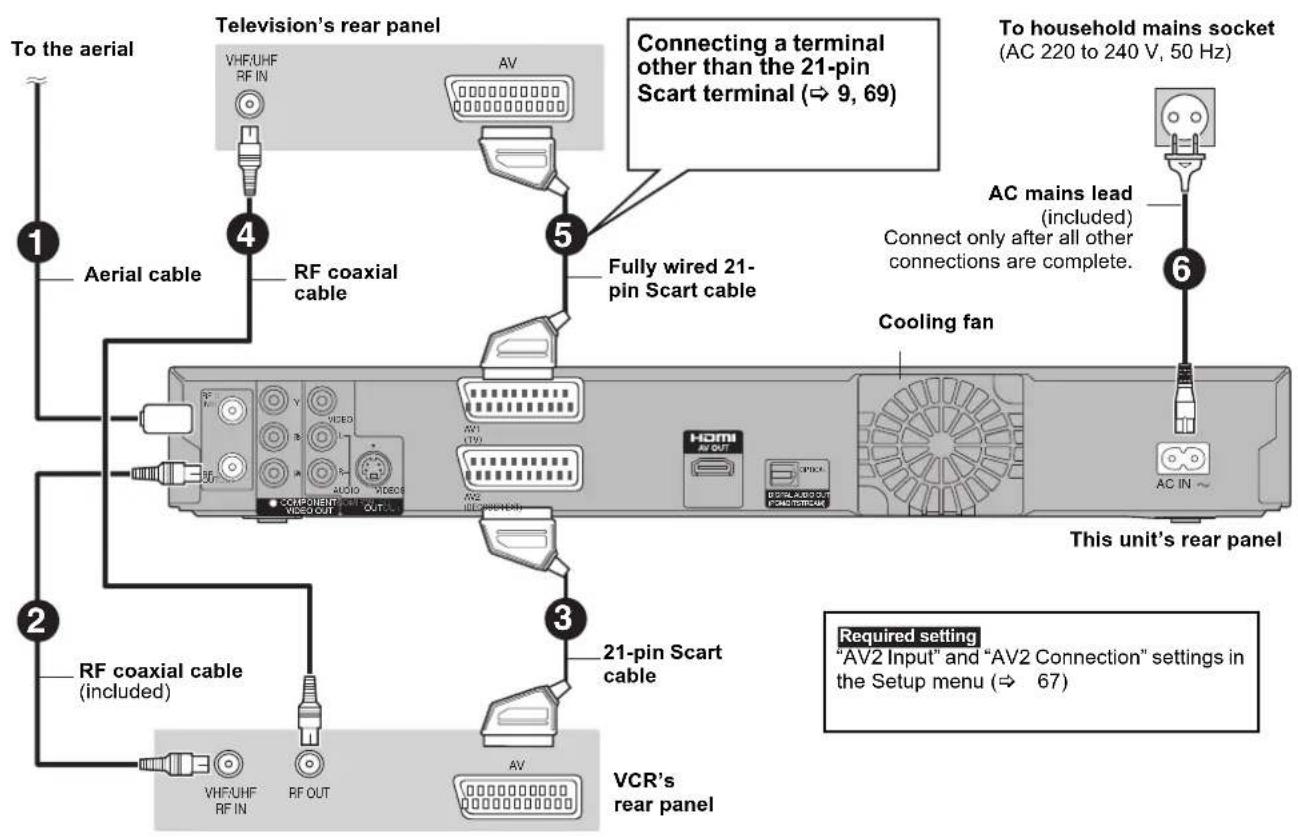 To the aerial Television's rear panel VHF/UHF RF IN AV Connecting a terminal other than the 21-pin Scart terminal (⇒ 9, 69) Aerial cable RF coaxial cable Fully wired 21-pin Scart cable AC mains lead (included) Connect only after all other connections are complete. Cooling fan To household mains socket (AC 220 to 240 V, 50 Hz) AC IN ~ This unit's rear panel 2 RF coaxial cable (included) 21-pin Scart cable Required setting "AV2 Input" and "AV2 Connection" settings in the Setup menu (⇒ 67) VCR's rear panel