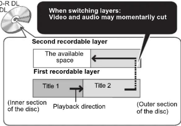 PANASONIC DMR-EH695 - When playing DVD-R DL (Dual Layer, single-sided) and +R DL (Double Layer, single-sided) - 1