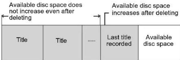 Available disc space does not increase even after deleting Available disc space increases after deleting Title Title ...... Last title recorded Available disc space
