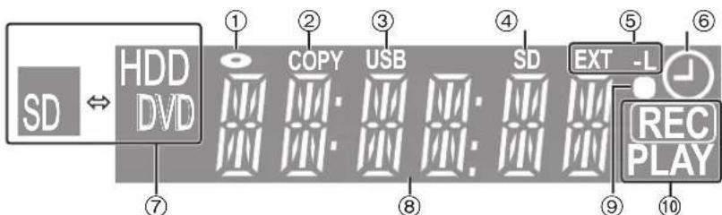 SD ⇌ HDD DVD ⑦ ① ② ③ ④ ⑤ ⑥ COPY USB SD EXT -L REC PLAY