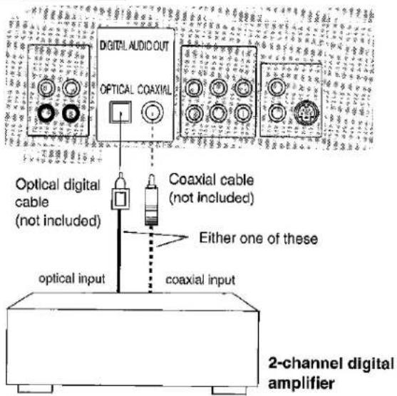 DIGITAL AUDIOOUT OPTICAL COAXIAL Optical digital cable (not included) Coaxial cable (not included) Either one of these optical input coaxial input 2-channel digital amplifier