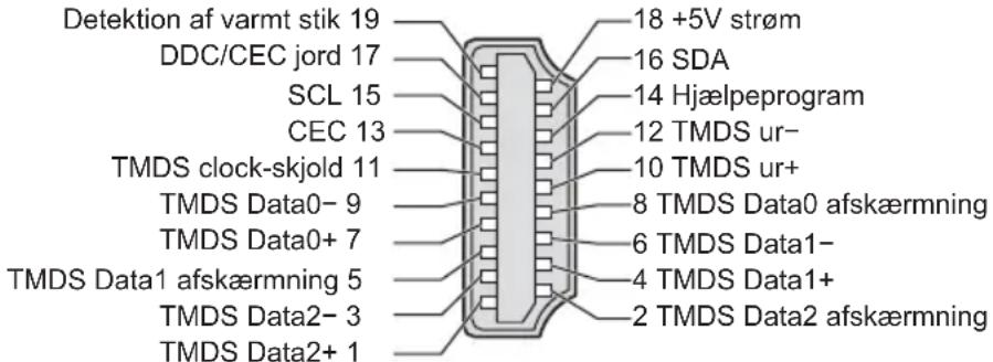 Detektion af varmt stik 19 DDC/CEC jord 17 SCL 15 CEC 13 TMDS clock-skjold 11 TMDS Data0- 9 TMDS Data0+ 7 TMDS Data1 afskærmning 5 TMDS Data2- 3 TMDS Data2+ 1 18 +5V strøm 16 SDA 14 Hjælpeprogram 12 TMDS ur- 10 TMDS ur+ 8 TMDS Data0 afskærmning 6 TMDS Data1- 4 TMDS Data1+ 2 TMDS Data2 afskærmning