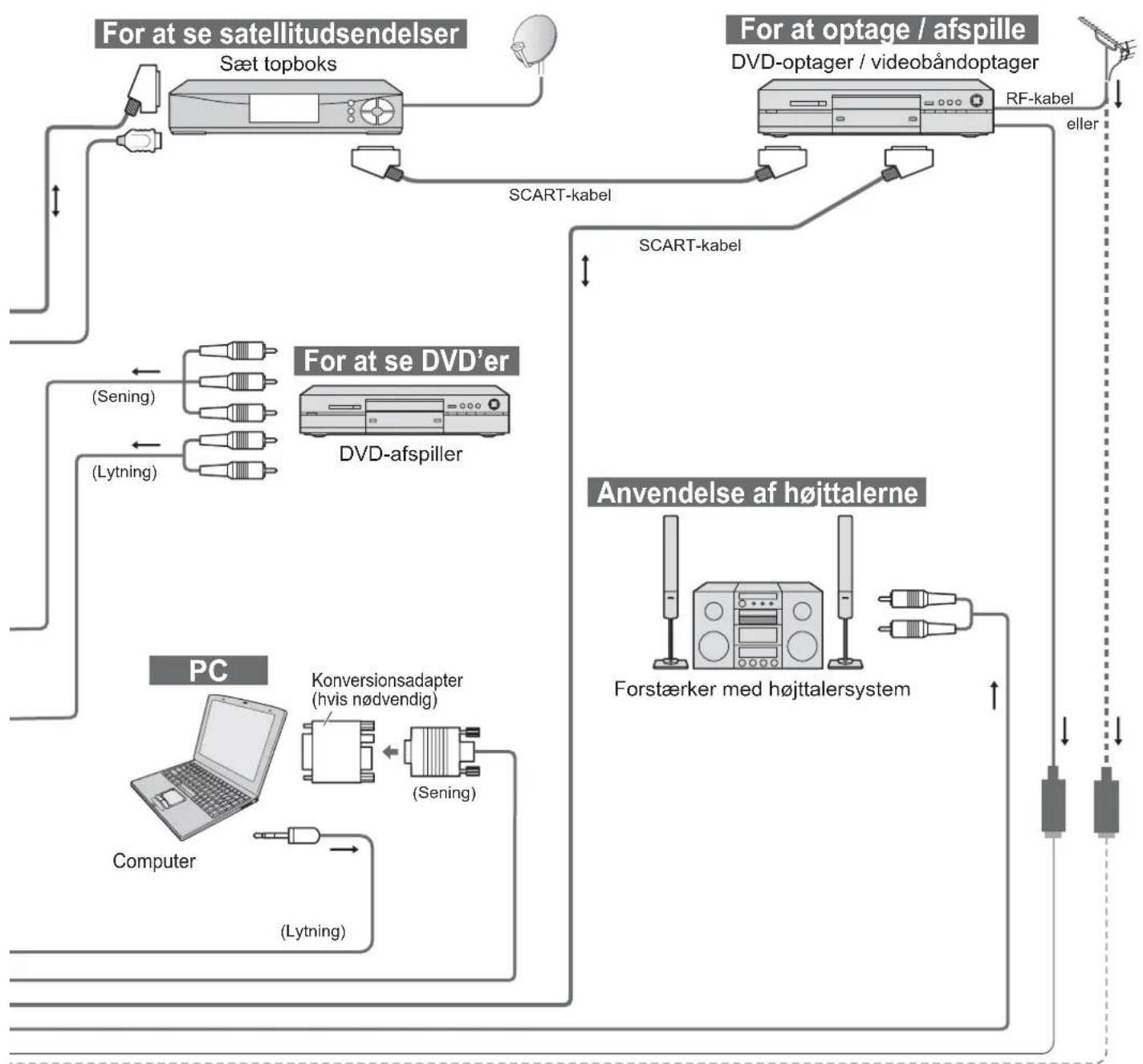 PANASONIC Viera TX-32LMD72FA - Tilsluttet udstyr - 6